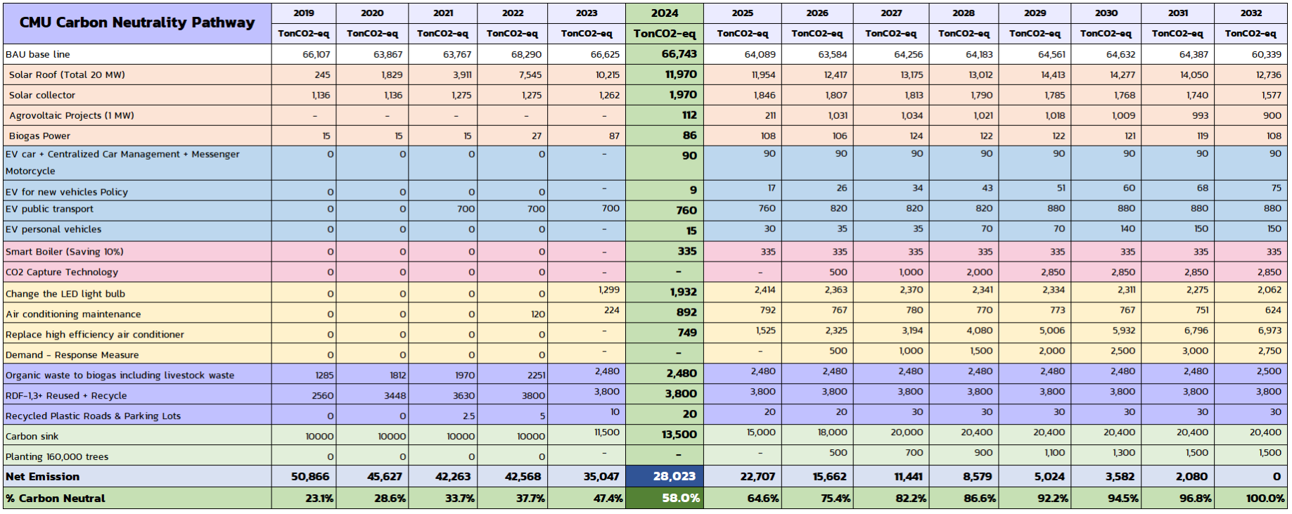 Table_BAU_Baseline