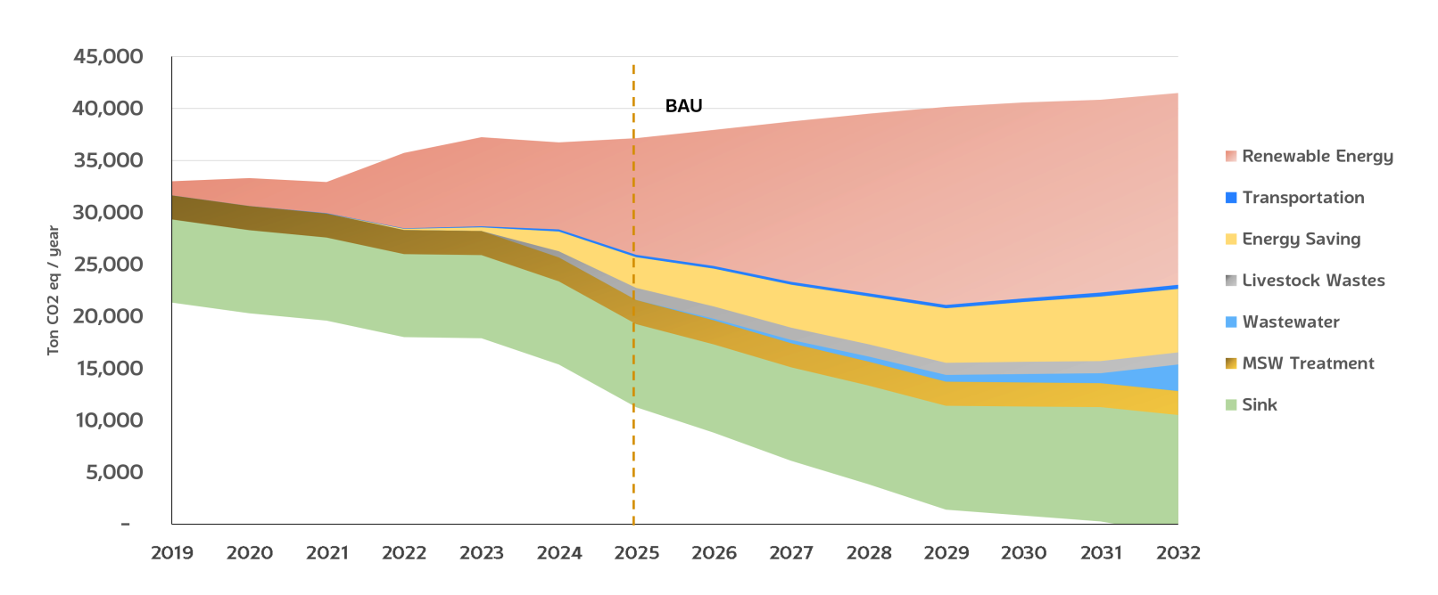 Netzero Pathways CMU Pathway to Carbon Neutrality - CMU NET ZERO #ลดคาร์บอน มช. #CMU ...